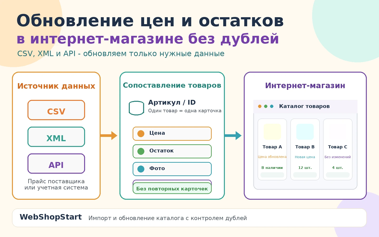 Обновление цен и остатков интернет-магазина из CSV, XML и API