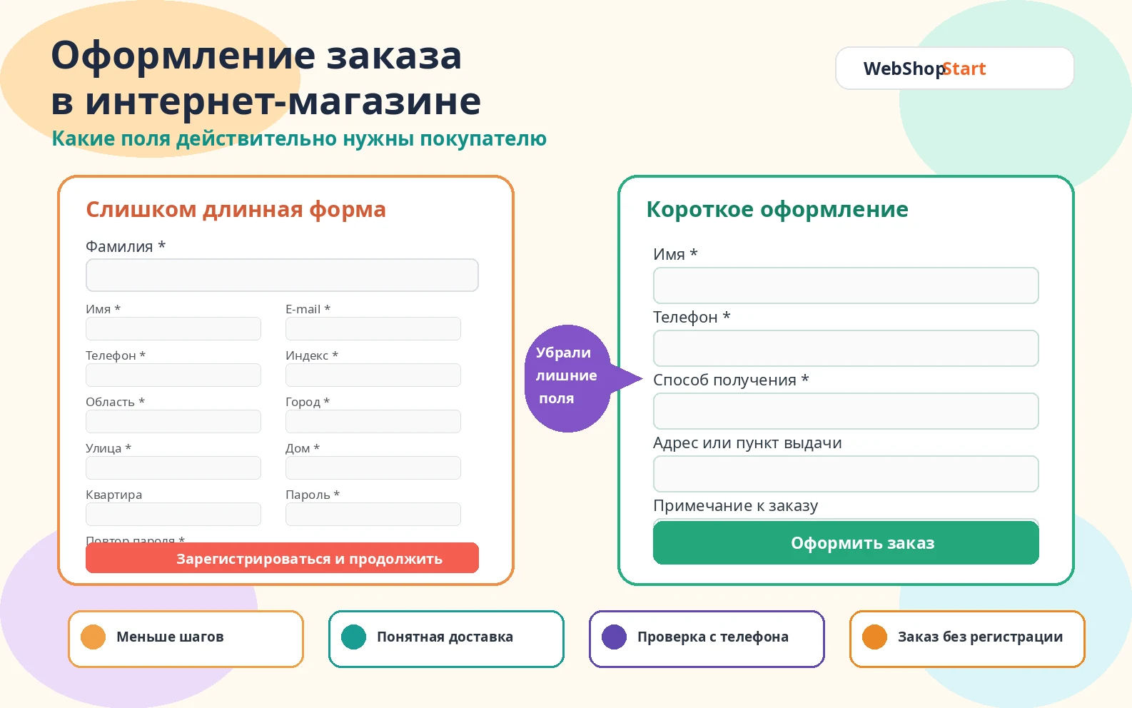 Короткое и перегруженное оформление заказа в интернет-магазине