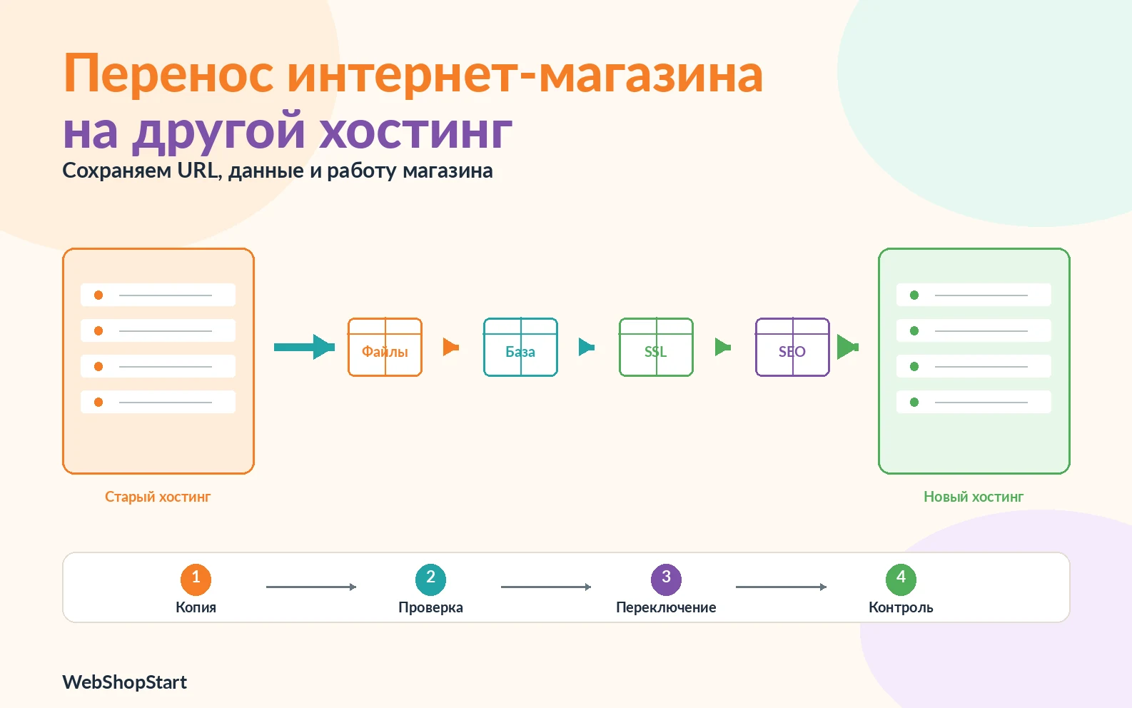 Перенос интернет-магазина со старого хостинга на новый с сохранением файлов, базы данных, SSL и SEO