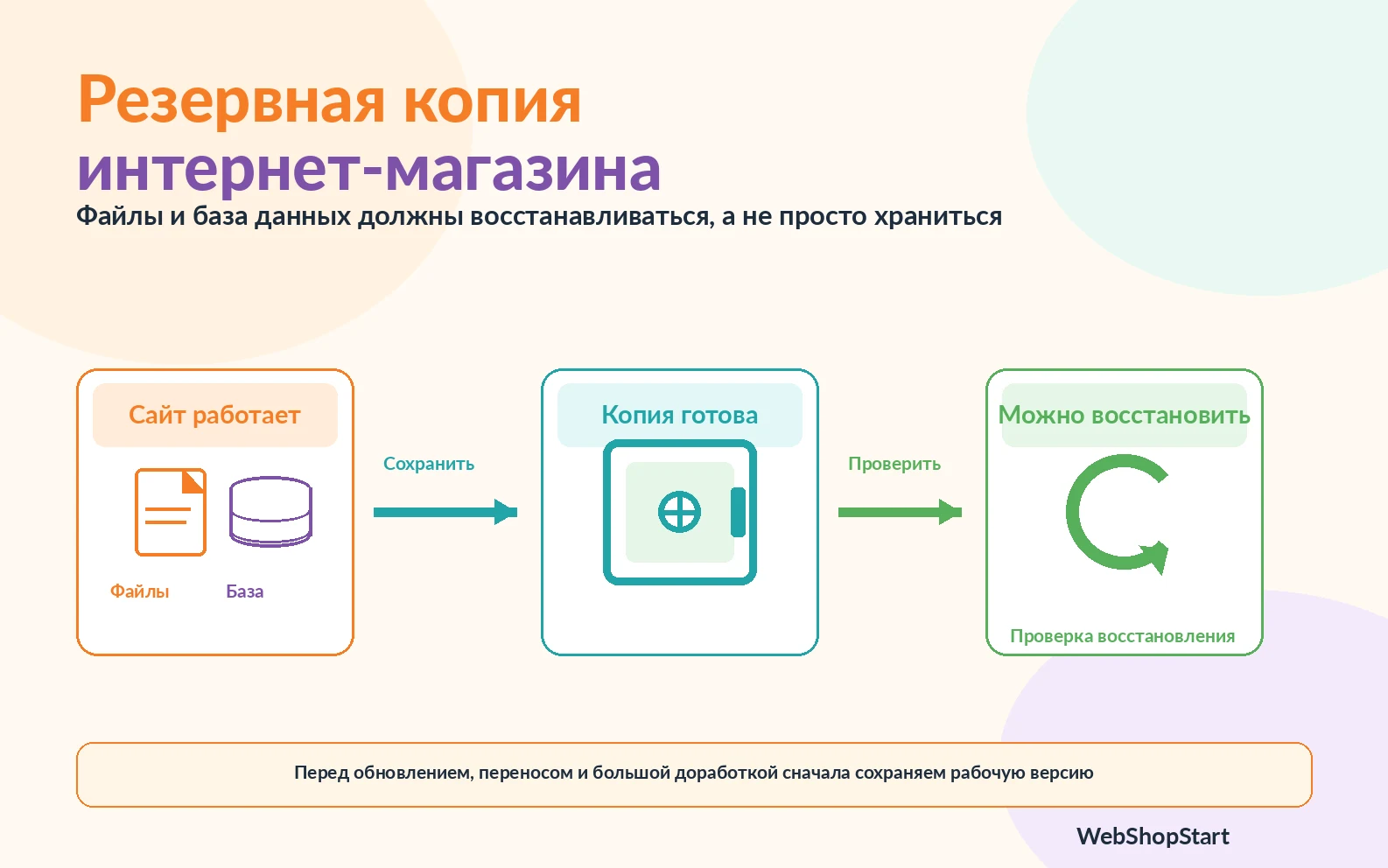 Резервная копия файлов и базы данных интернет-магазина перед обновлением