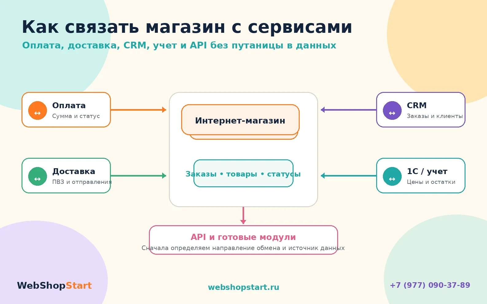 Схема связи интернет-магазина с оплатой, доставкой, CRM, учетом и API