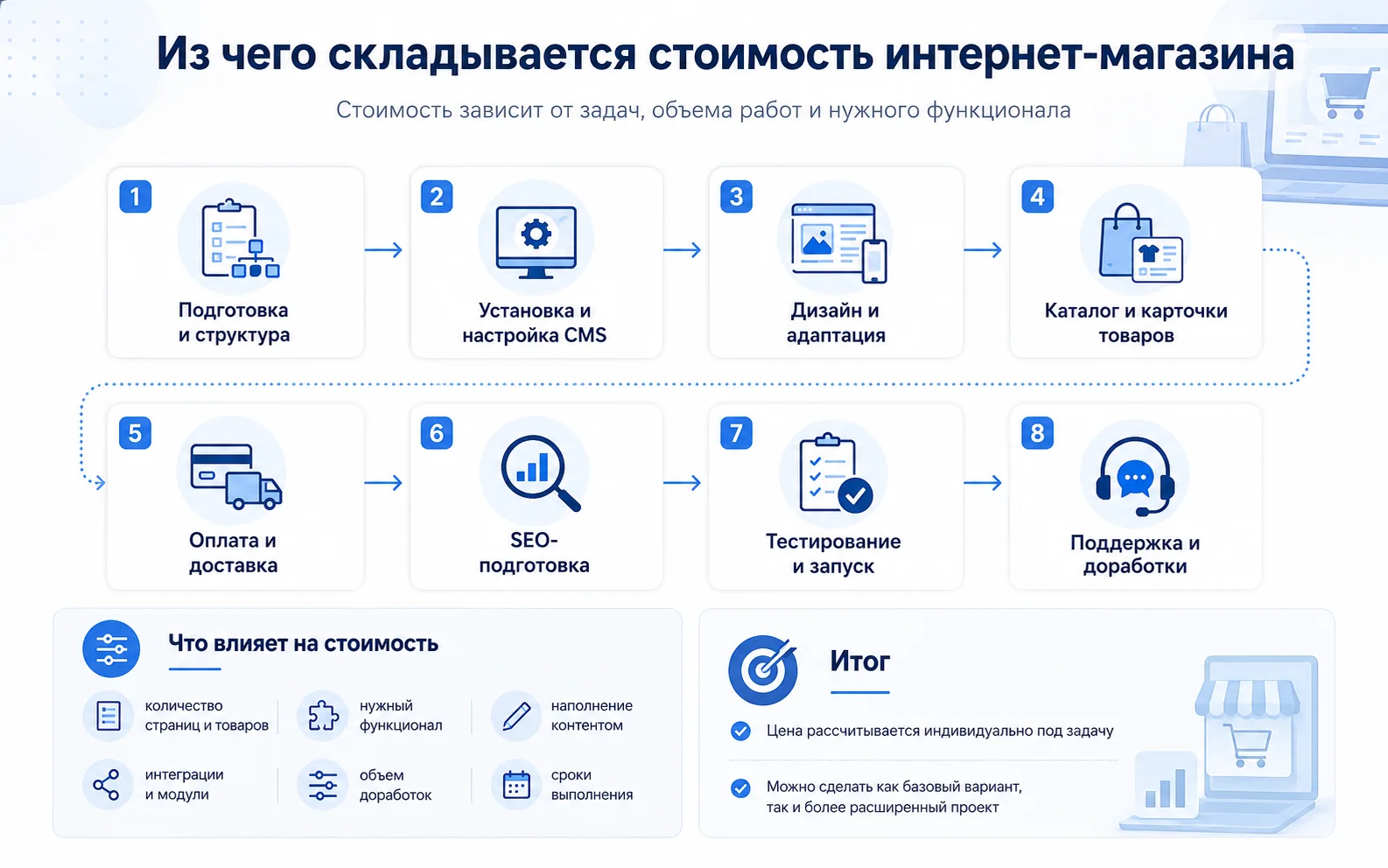Из чего складывается стоимость создания интернет-магазина