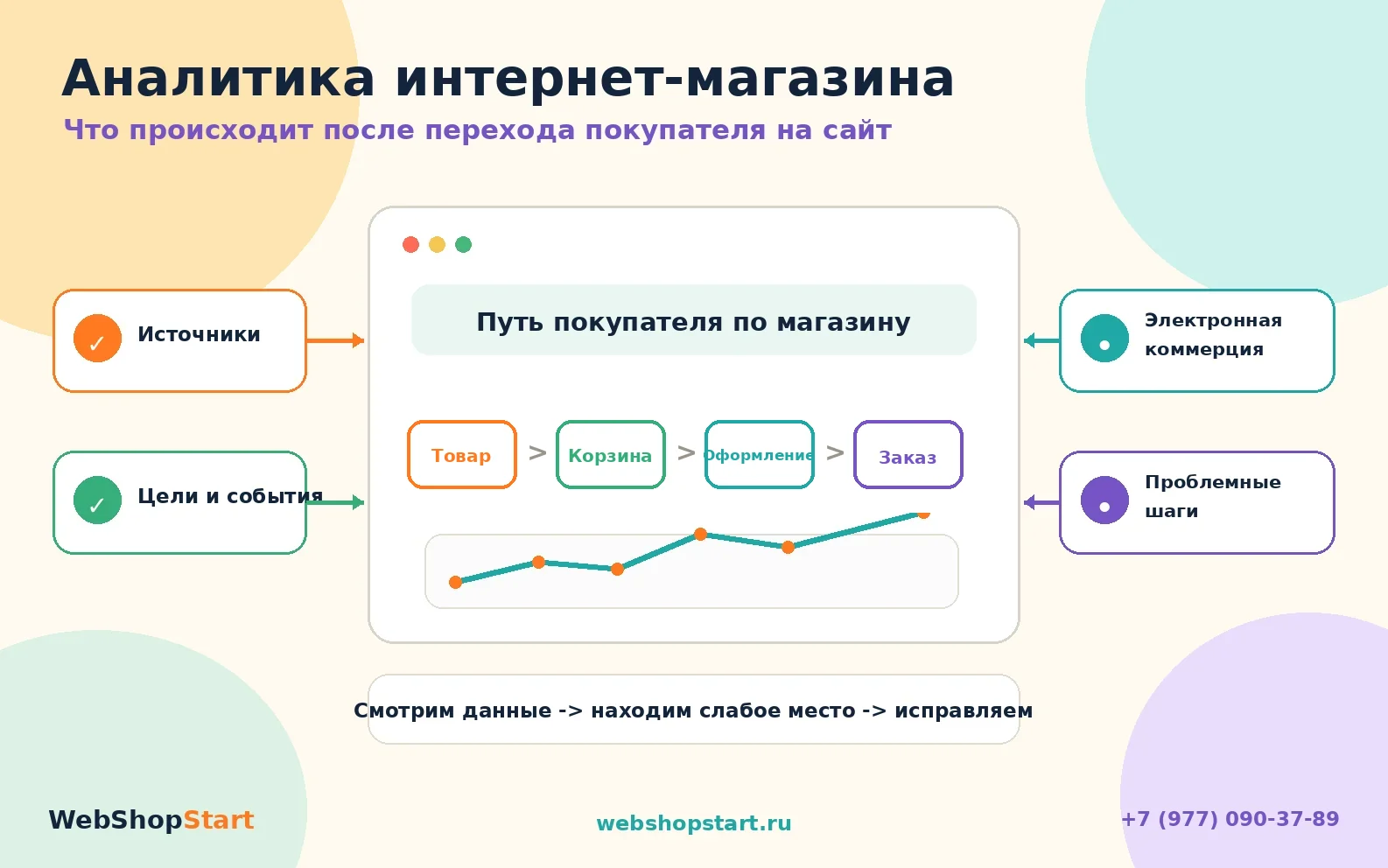 Аналитика интернет-магазина: путь покупателя, цели, события и электронная коммерция